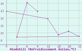 Courbe du refroidissement olien pour Zugdidi