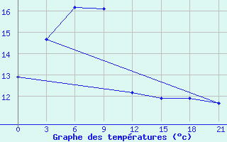 Courbe de tempratures pour Mohe