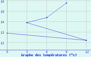 Courbe de tempratures pour Curapca