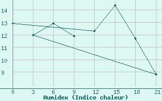 Courbe de l'humidex pour Pinsk