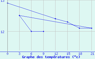 Courbe de tempratures pour Naxos