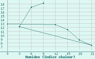 Courbe de l'humidex pour Novo-Jerusalim