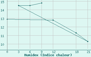 Courbe de l'humidex pour Bijie