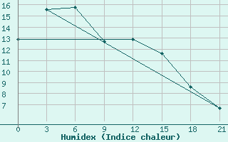 Courbe de l'humidex pour Samary