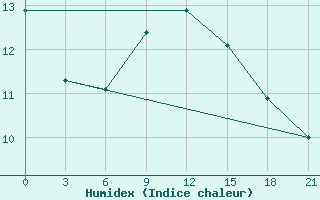 Courbe de l'humidex pour Uzhhorod