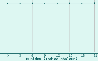 Courbe de l'humidex pour Lamia