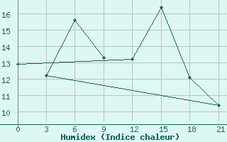 Courbe de l'humidex pour Urda