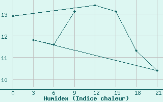 Courbe de l'humidex pour Tuapse