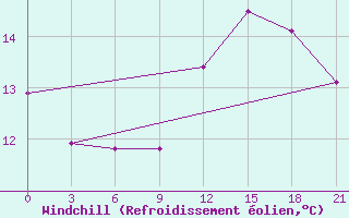 Courbe du refroidissement olien pour Edinburgh (UK)