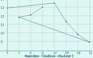 Courbe de l'humidex pour Staritsa