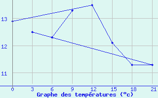 Courbe de tempratures pour Gyanja