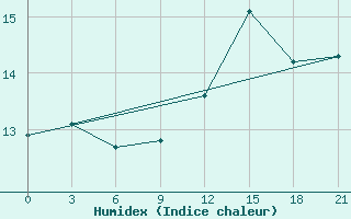 Courbe de l'humidex pour San Sebastian / Igueldo