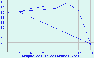 Courbe de tempratures pour Twenthe (PB)