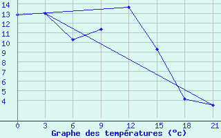 Courbe de tempratures pour Surskoe