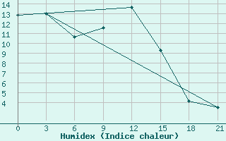 Courbe de l'humidex pour Surskoe