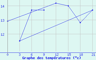 Courbe de tempratures pour Mourgash