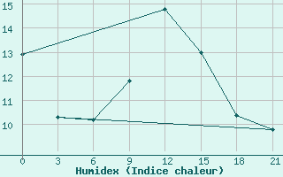 Courbe de l'humidex pour Arsk