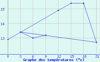 Courbe de tempratures pour Severodvinsk