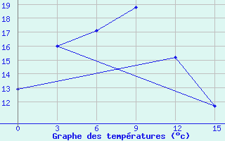 Courbe de tempratures pour Matad