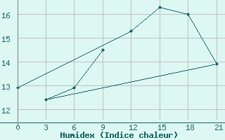 Courbe de l'humidex pour Suojarvi