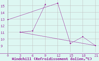 Courbe du refroidissement olien pour Lubny