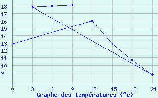 Courbe de tempratures pour Yiyuan