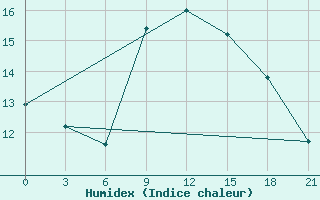 Courbe de l'humidex pour San Sebastian / Igueldo