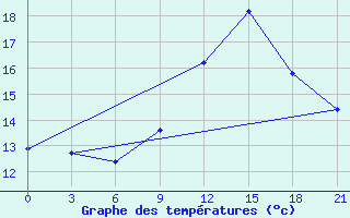 Courbe de tempratures pour San Sebastian / Igueldo