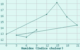 Courbe de l'humidex pour San Sebastian / Igueldo