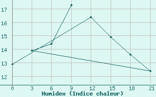 Courbe de l'humidex pour Syros