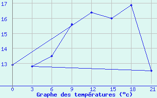 Courbe de tempratures pour Nikel