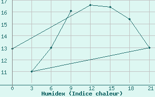 Courbe de l'humidex pour Rijeka / Omisalj