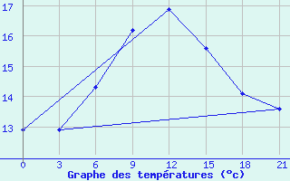 Courbe de tempratures pour Milos