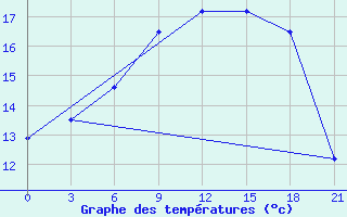 Courbe de tempratures pour Ventspils