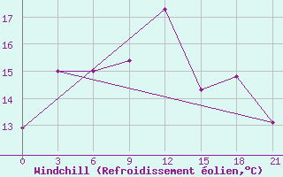 Courbe du refroidissement olien pour Salehard