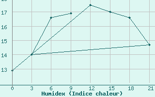 Courbe de l'humidex pour Kolka