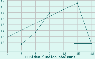 Courbe de l'humidex pour Gajny