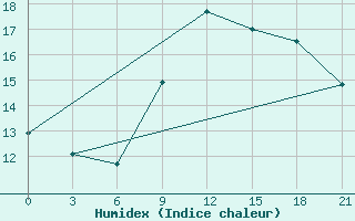 Courbe de l'humidex pour Sidi Bouzid