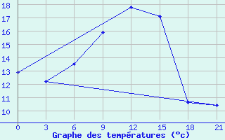 Courbe de tempratures pour Kingisepp