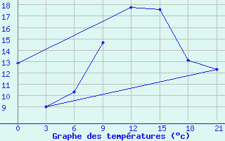 Courbe de tempratures pour Serafimovic