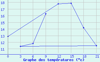 Courbe de tempratures pour Dnipropetrovs