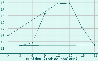 Courbe de l'humidex pour Dnipropetrovs'K