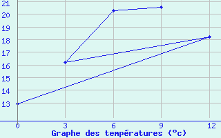 Courbe de tempratures pour Bayan-Ovoo