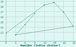 Courbe de l'humidex pour Edinburgh (UK)