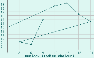 Courbe de l'humidex pour Nador