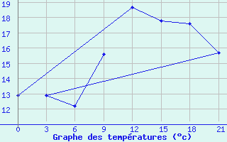 Courbe de tempratures pour Glasgow (UK)