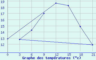 Courbe de tempratures pour Livny