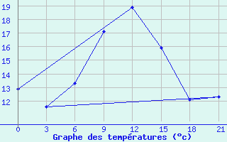 Courbe de tempratures pour Rjazsk