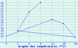 Courbe de tempratures pour Nolinsk