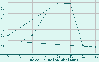 Courbe de l'humidex pour Rjazan